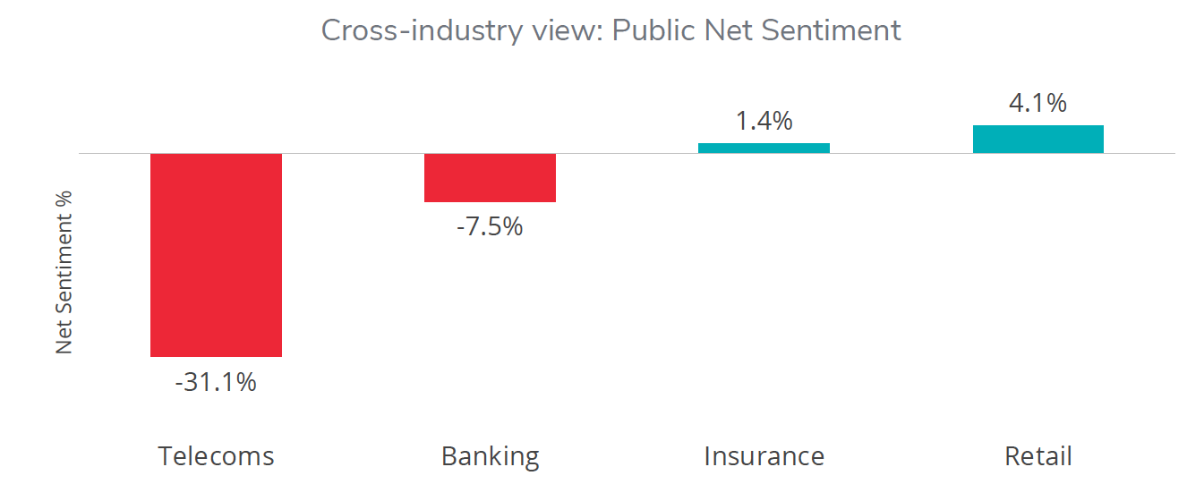 Net Sentiment ranking of SA's major industries