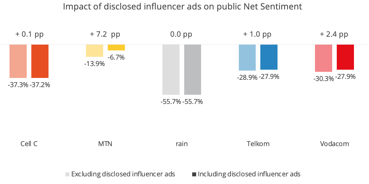 Net Sentiment ranking of SA telcos according to customer feedabck