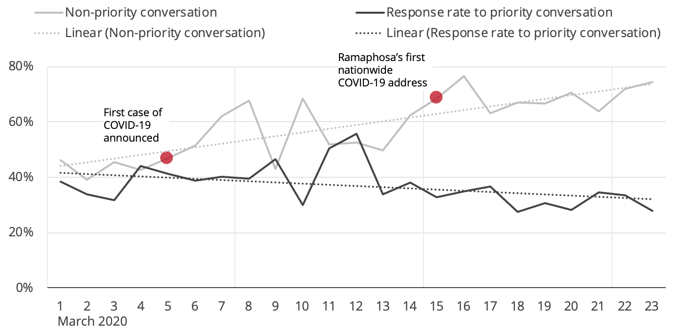 response rate and time metric