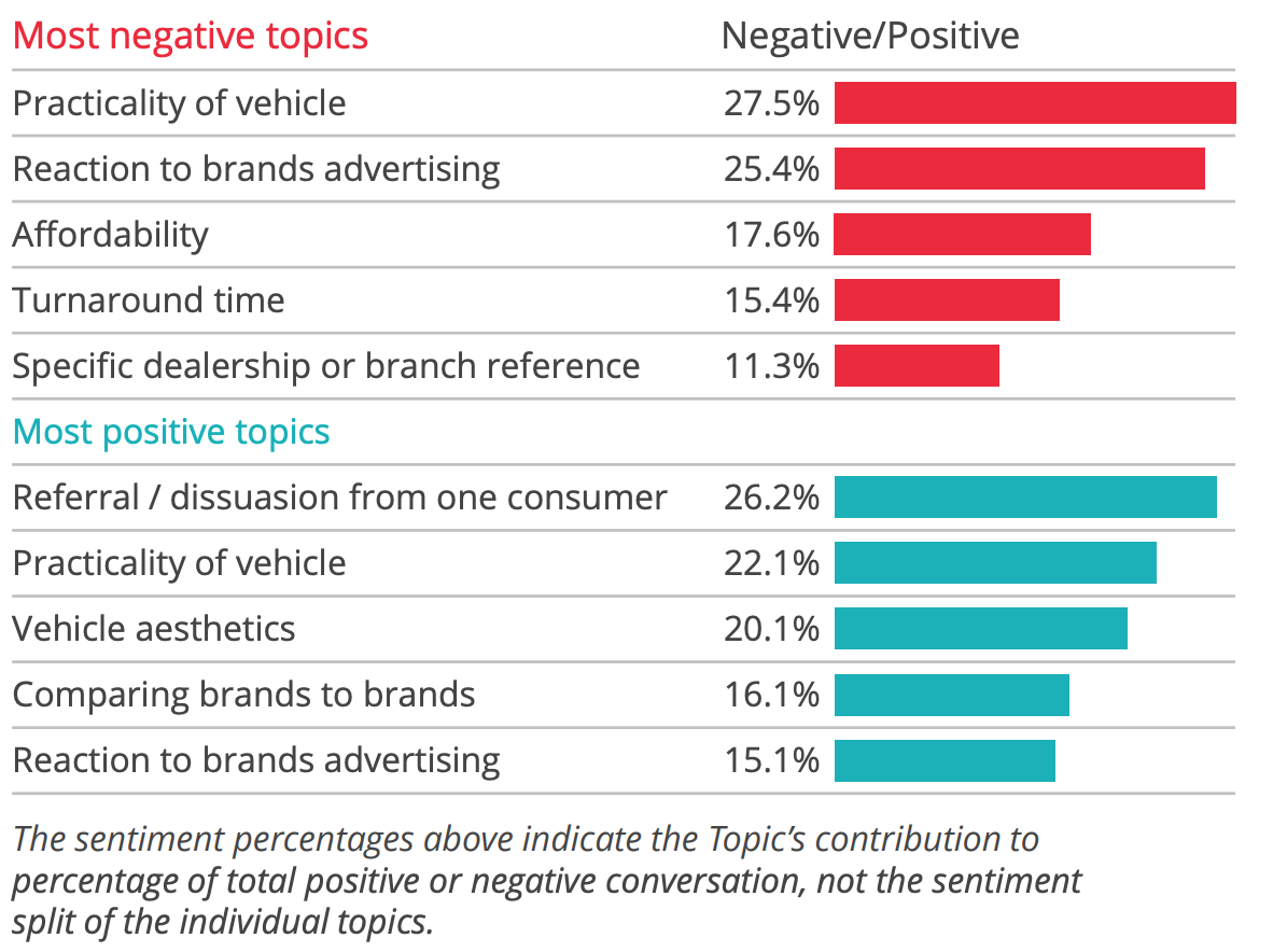 Top positive and negative topics