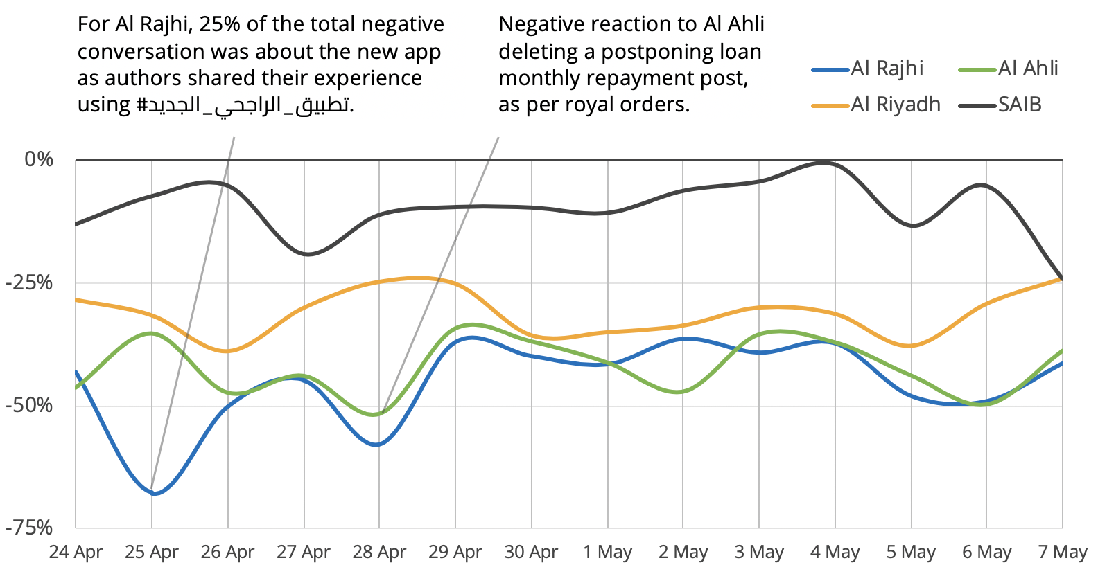 Comparing sentiment for each bank analysed