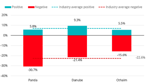 Comparative net sentiment