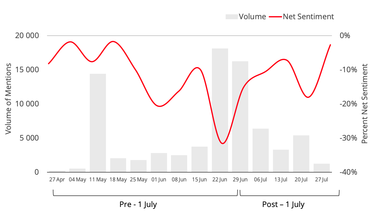 A comparison of weekly conversation volume and Net Sentiment 