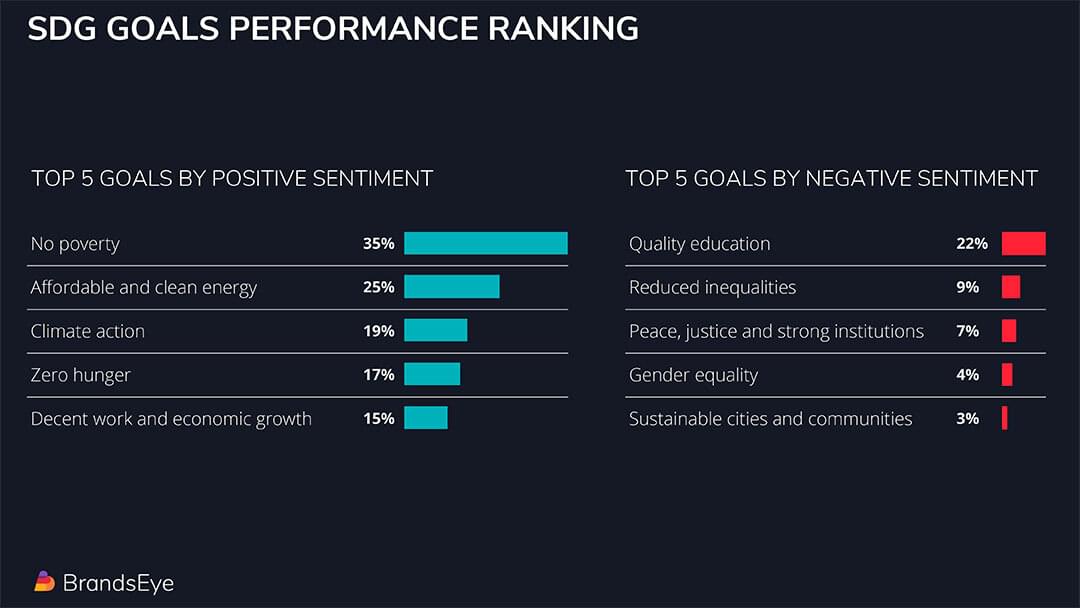 SDG goal ranking