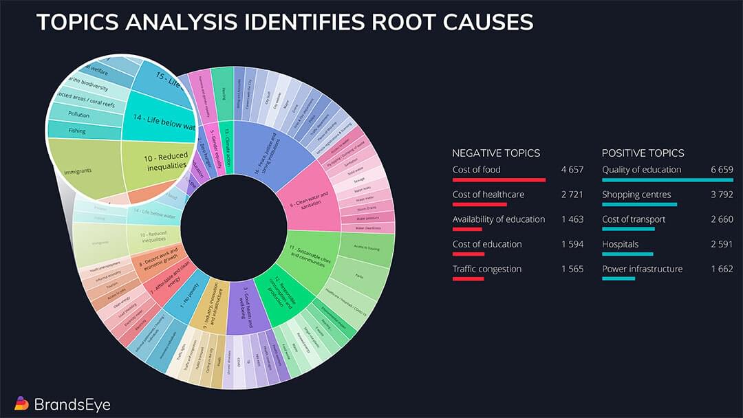 SDG topic breakdown