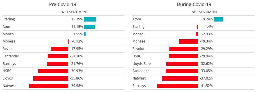 Net Sentiment towards banks before and during Covid-19