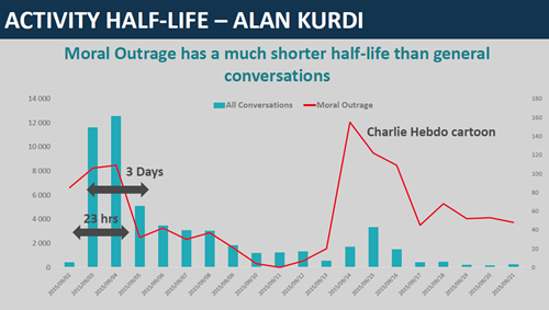 Activity half life, Alan Kurdi
