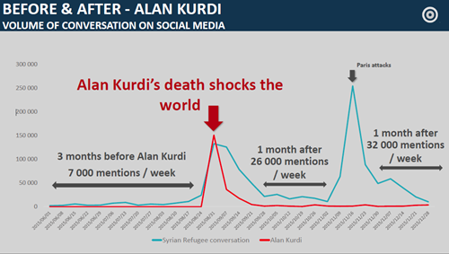 Conversation before and after Alan Kurdi's death