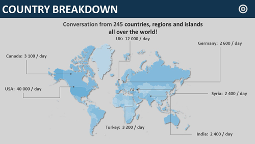 Conversation breakdown by country