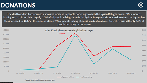 Donations for before and after Alan Kurdi tragedy