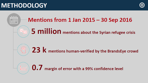 Methodology of our Syrian Study
