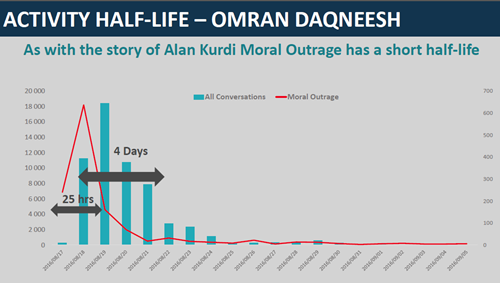 Activity half life, Omran Daqneesh