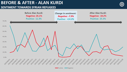 Sentiment toward Syrian Refugee, before and after Alan Kurdi