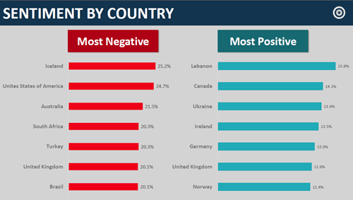 Sentiment by country for the Syrian refugee crisis