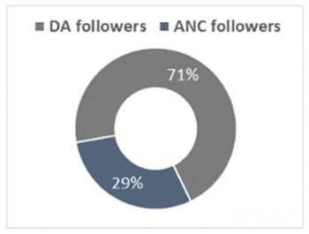 Engagement graph between DA and ANC followers