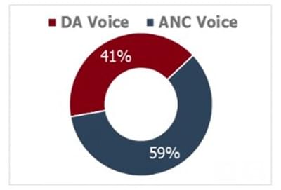 Share of voice graph between DA and ANC followers