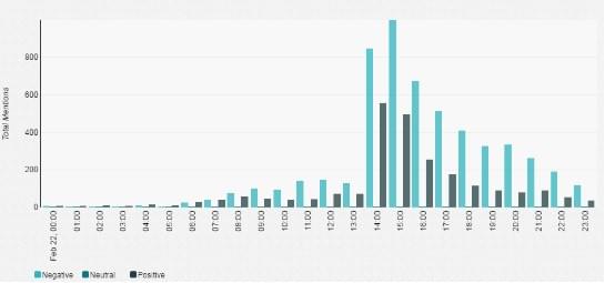 Volume of positive, negative and neutral budget speech-related mentions