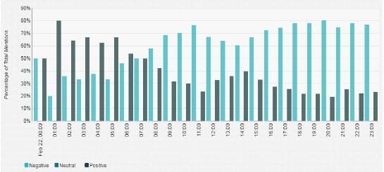 Percentage of positive and negative budget speech-related mentions, neutral conversations removed