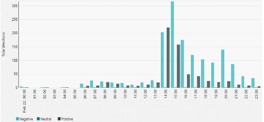 Volume of positive, negative and neutral mentions directed towards Finance Minister Pravin Gordhan