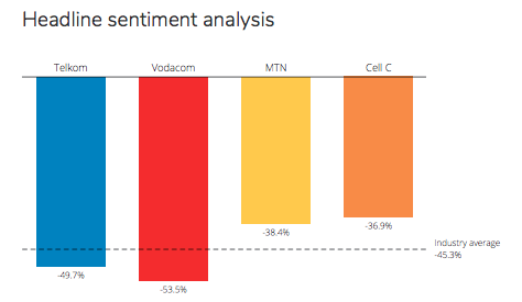 Net sentiment ranking of SA telco providers