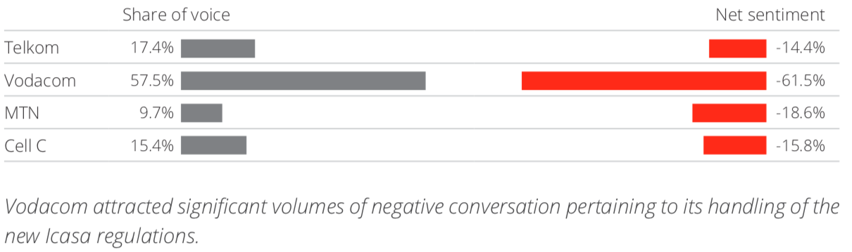 Net sentiment ranking of SA telco providers