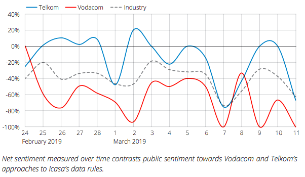 Net sentiment ranking of SA telco providers