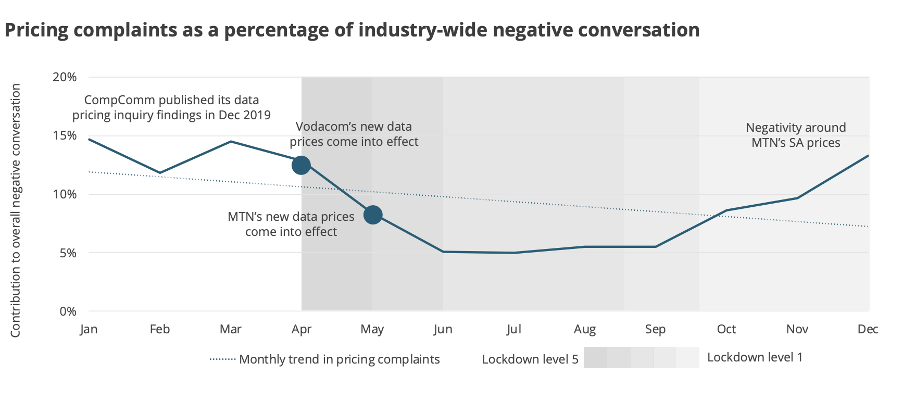pricing complaints percentage of negative conversation
