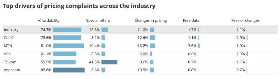 top drivers pricing complaints