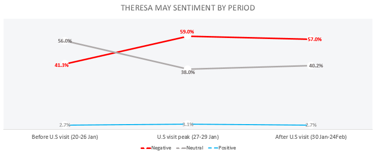 Sentiment towards Theresa May over a time Period