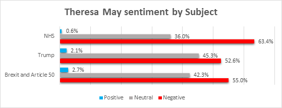 Sentiment towards Theresa May by subject