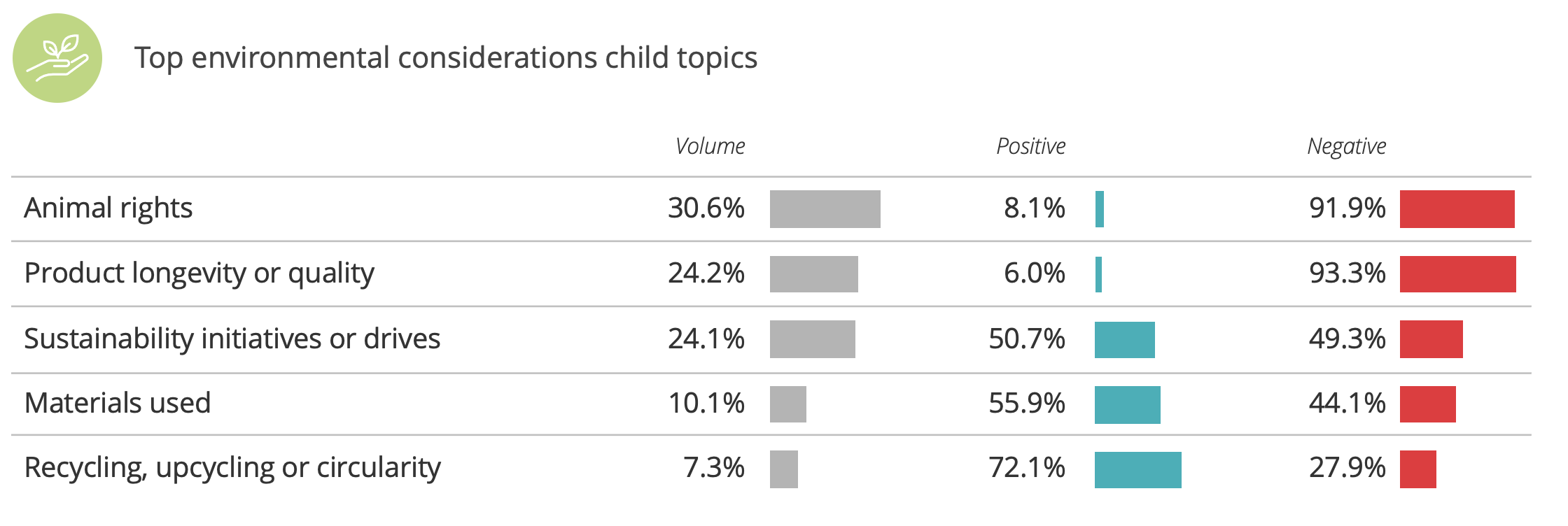 Environmental topics of conversation