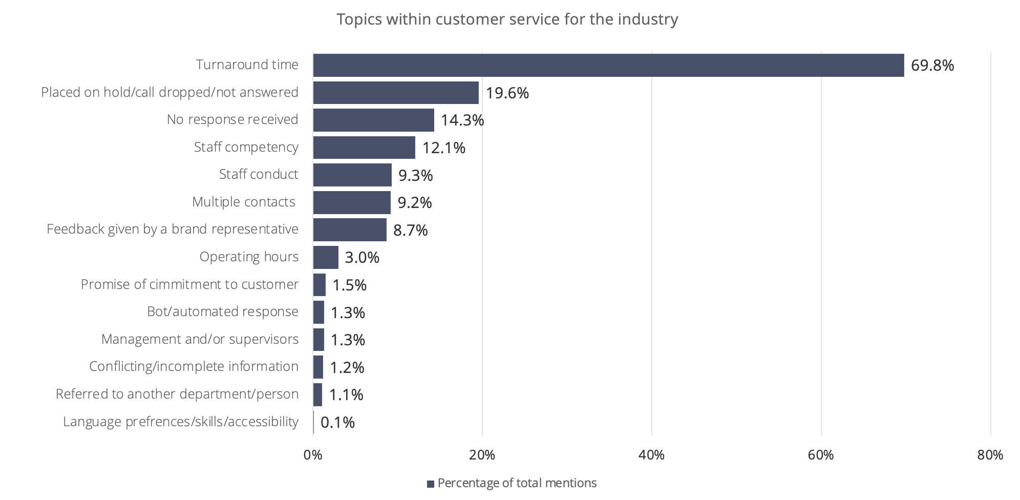 Topics in customer service for the industry