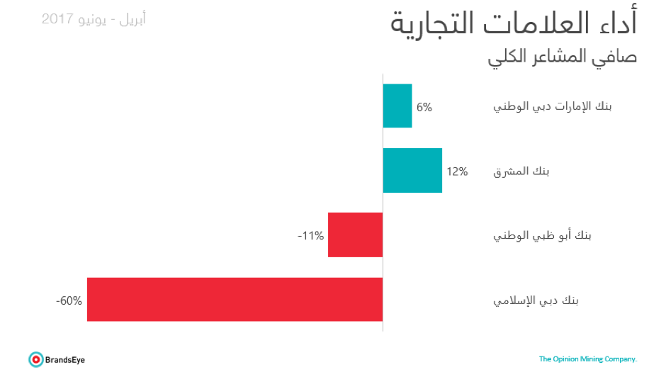 UAE banking - sentiment ranking