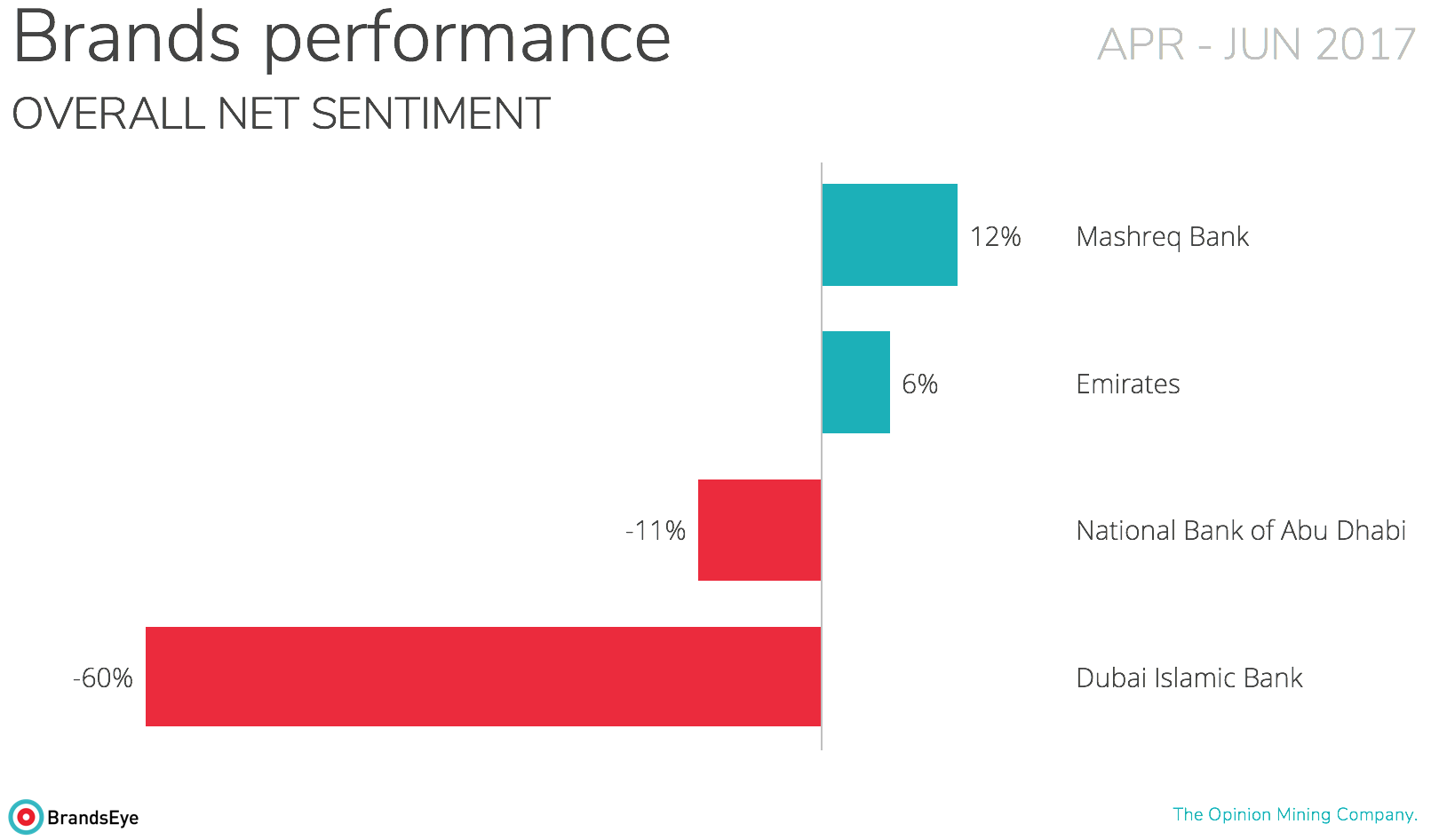 UAE banking - sentiment ranking
