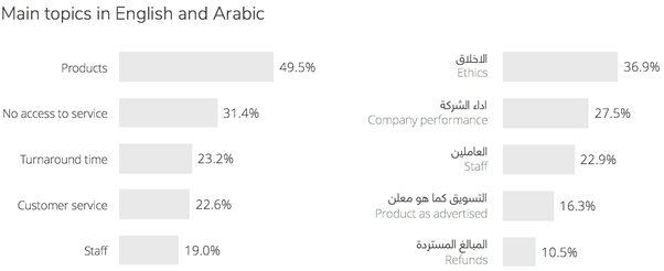 UAE banking - drivers of conversation