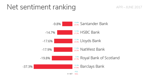 UK banking net sentiment ranking