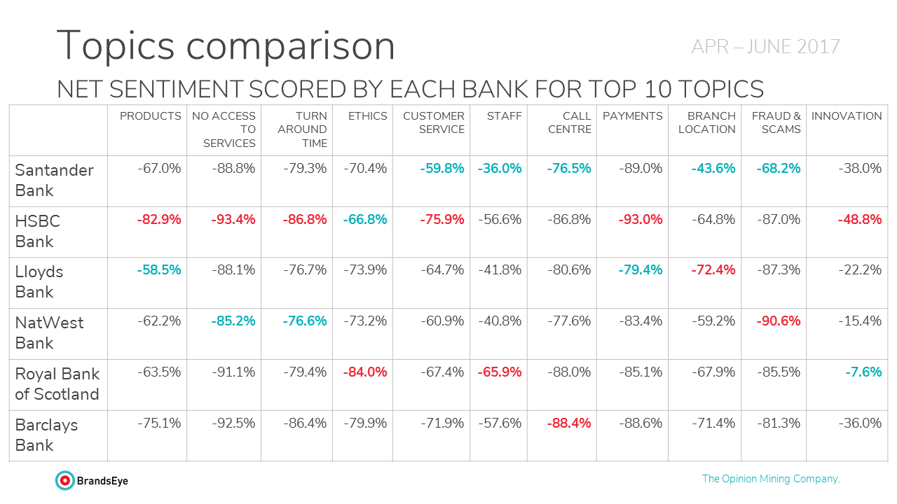 Banking study - Key performance topics ranked according to net sentiment