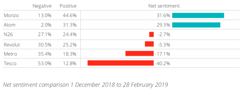 Net sentiment ranking of UK Challenger Banks