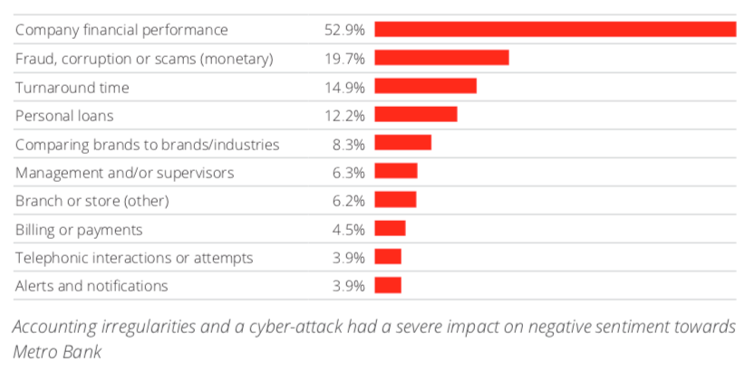 Main drivers of negative sentiment towards Metro Bank