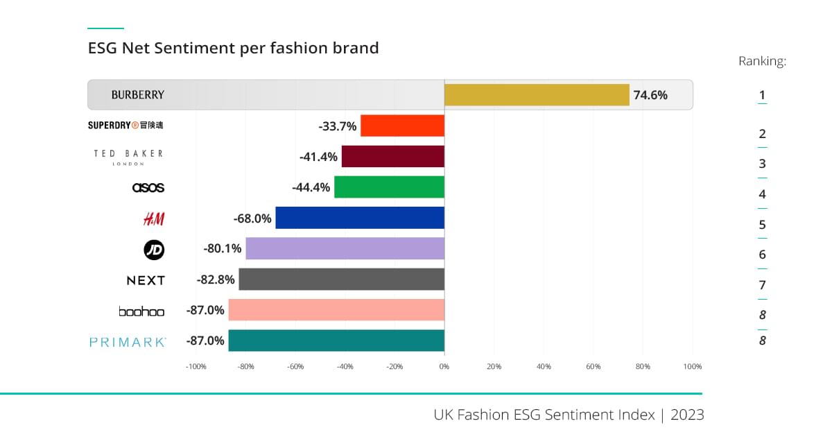 UK ESG Fashion Index Net Sentiment ranking