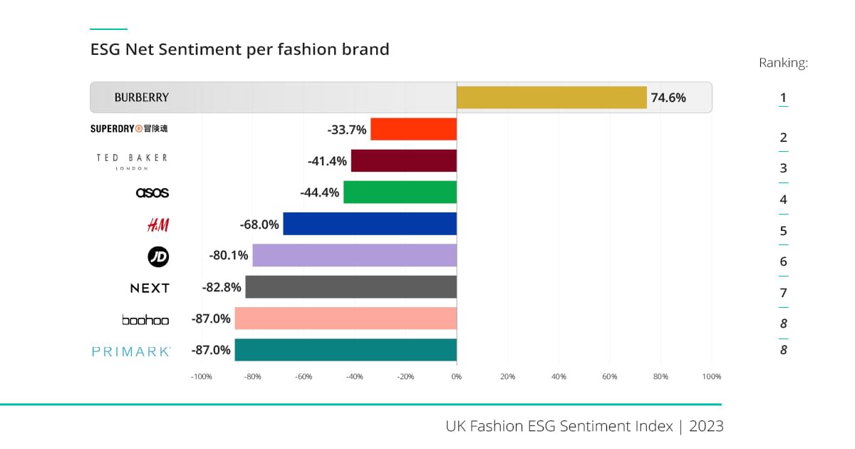 esg-ranking-chart-burberry-first