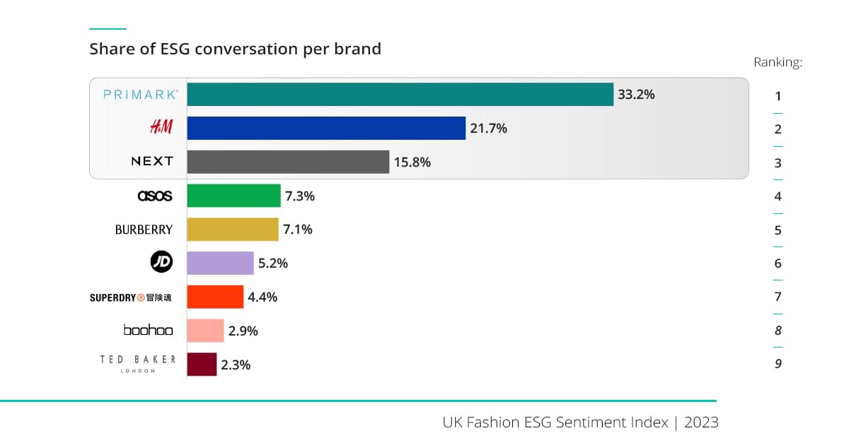 UK Fashion ESG volume chart