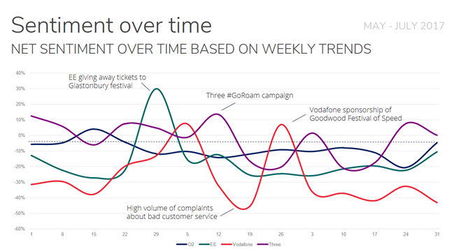 Weekly net sentiment towards mobile operators