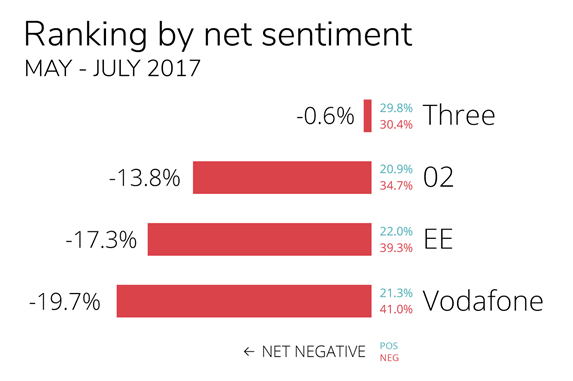 Mobile operators ranked according to overall net sentiment