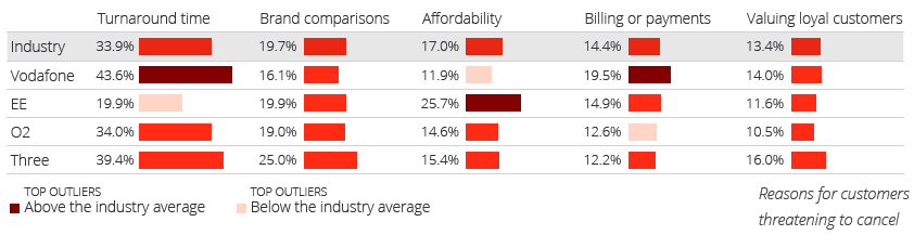 Comparative call centre performance UK telecom providers