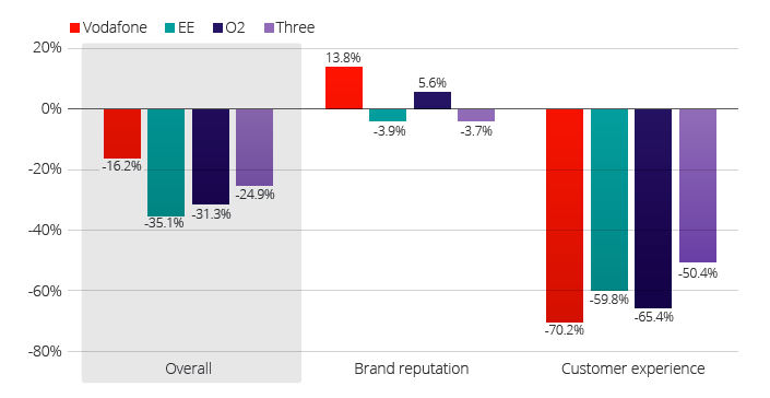 Net sentiment ranking overall reputation and customer experience