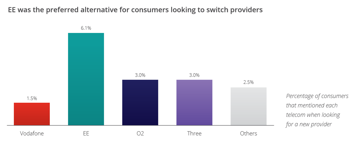 UK telecoms provider preferred supplier