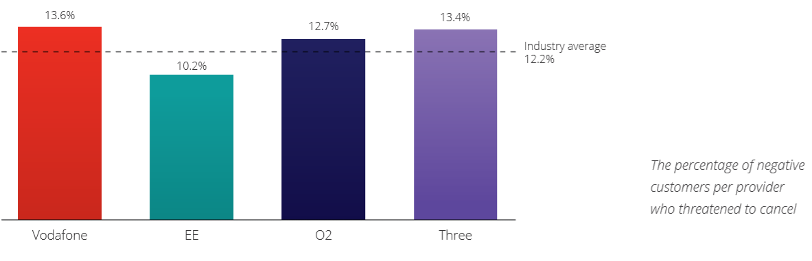 UK telecoms provider intent to cancel percentages