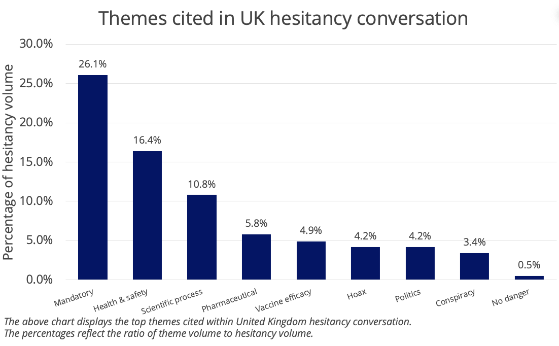 Themes comprising vaccine hesitancy conversation