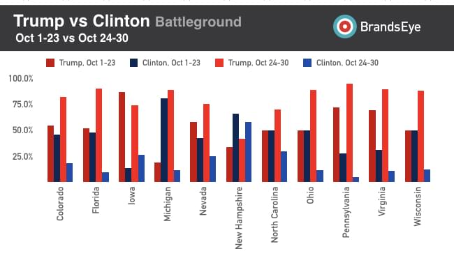 Social sentiment expressed towards Trump and Clinton in battleground states